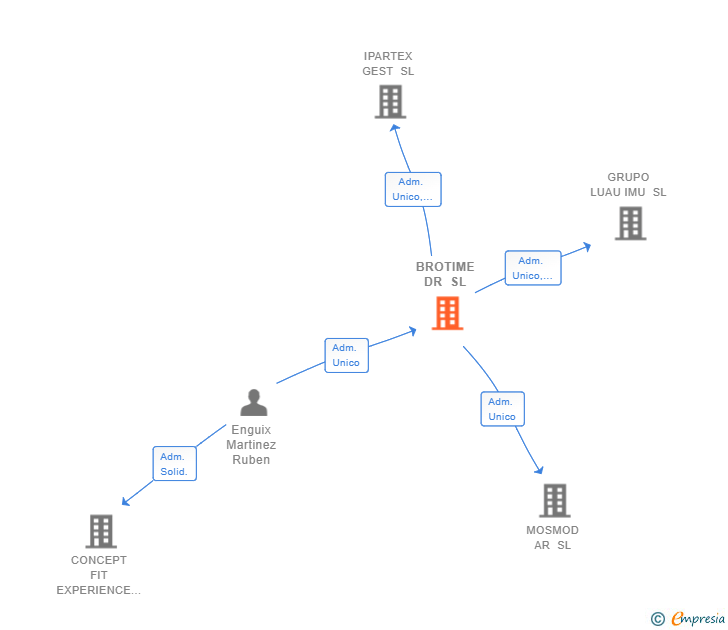 Vinculaciones societarias de BROTIME DR SL
