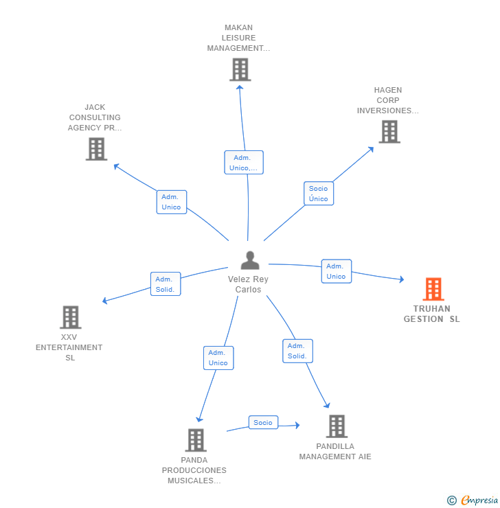 Vinculaciones societarias de TRUHAN GESTION SL