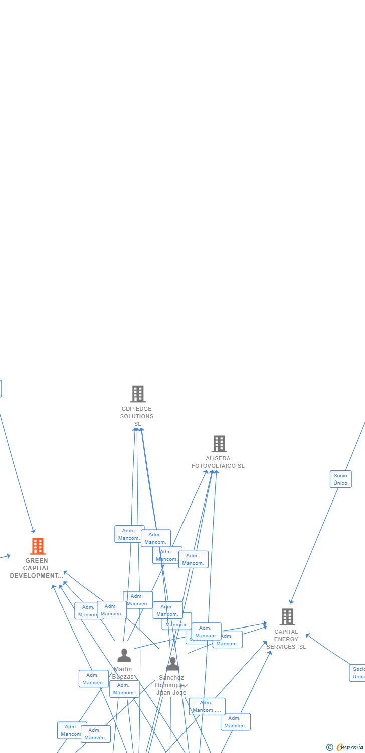 Vinculaciones societarias de GREEN CAPITAL DEVELOPMENT 104 SL
