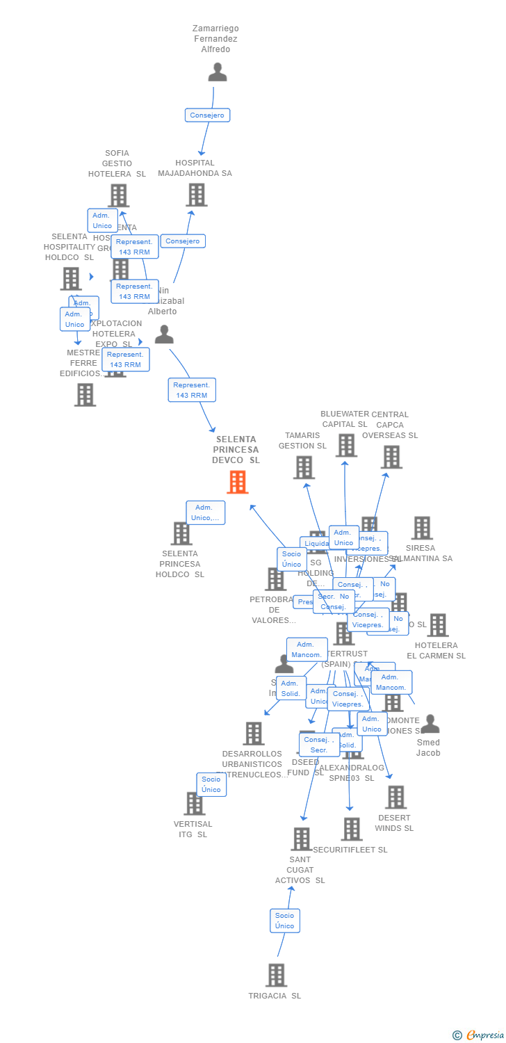 Vinculaciones societarias de SELENTA PRINCESA DEVCO SL