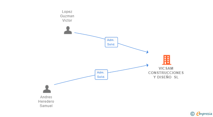 Vinculaciones societarias de VICSAM CONSTRUCCIONES Y DISEÑO SL