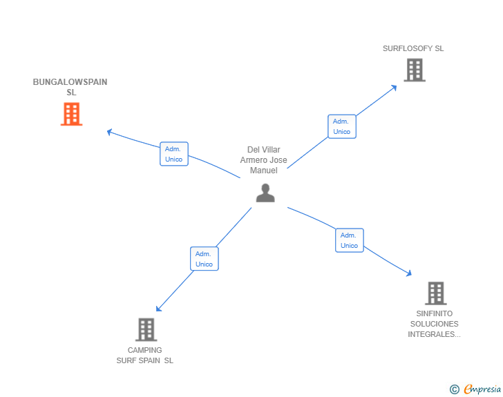 Vinculaciones societarias de BUNGALOWSPAIN SL