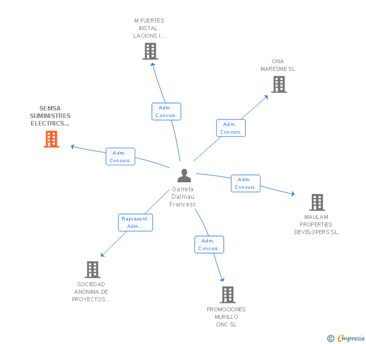 Vinculaciones societarias de SEMSA SUMINISTRES ELECTRICS MATARO SA