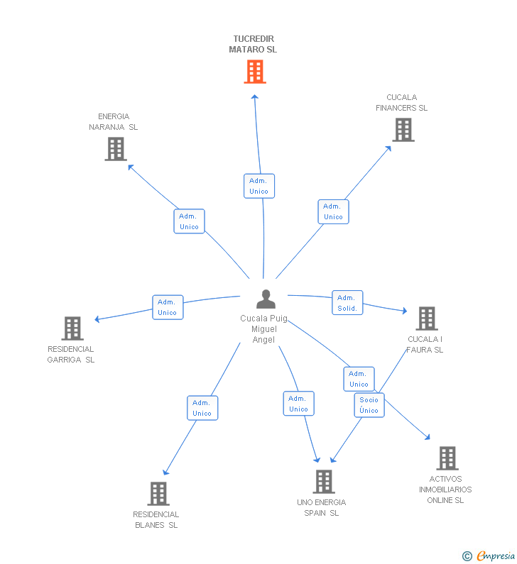 Vinculaciones societarias de TUCREDIR MATARO SL