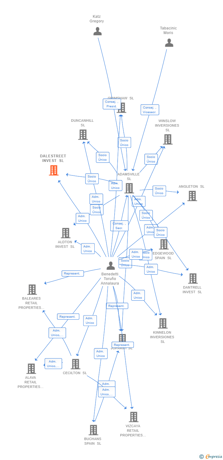 Vinculaciones societarias de DALESTREET INVEST SL