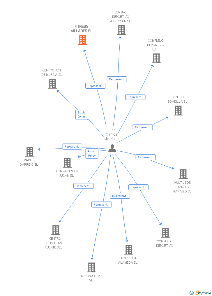 Vinculaciones societarias de FITNESS VILLARES SL