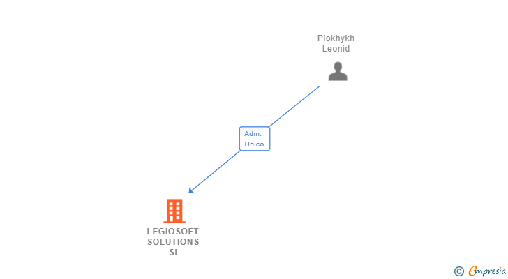 Vinculaciones societarias de LEGIOSOFT SOLUTIONS SL