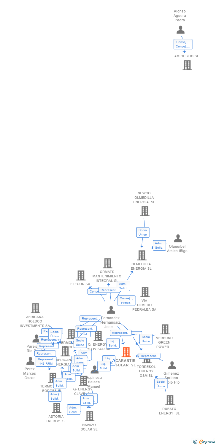 Vinculaciones societarias de CARANTIR SOLAR SL