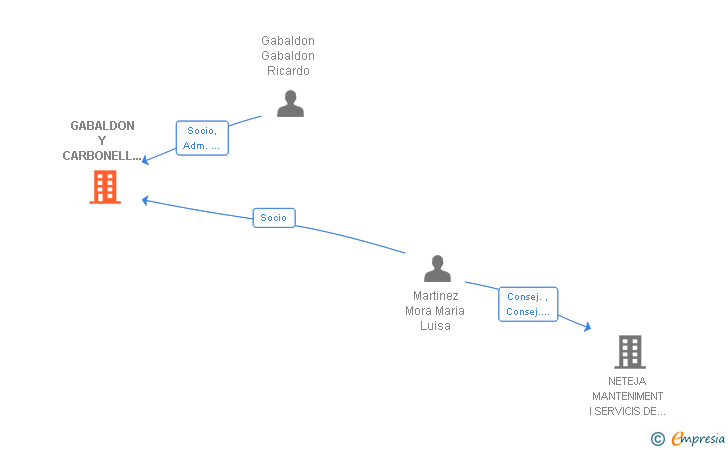 Vinculaciones societarias de GABALDON Y CARBONELL ASESORES SLP