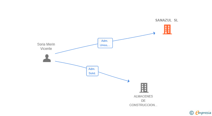 Vinculaciones societarias de SANAZUL SL