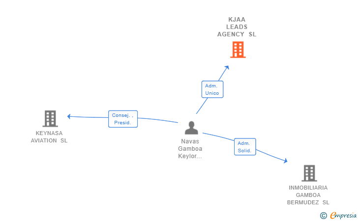 Vinculaciones societarias de KJAA LEADS AGENCY SL