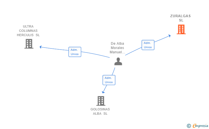 Vinculaciones societarias de ZURALGAS SL