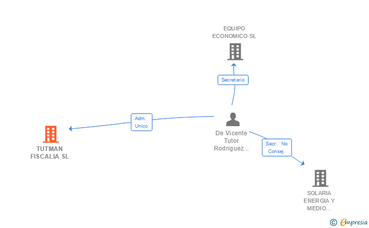 Vinculaciones societarias de TUTMAN FISCALIA SL