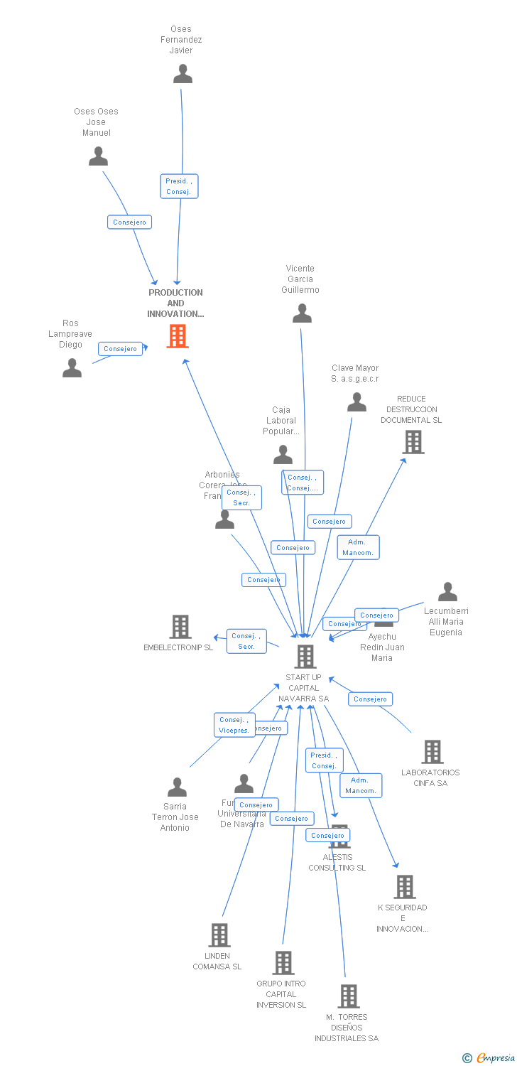 Vinculaciones societarias de PRODUCTION AND INNOVATION ON EDIBLE COATINGS SL