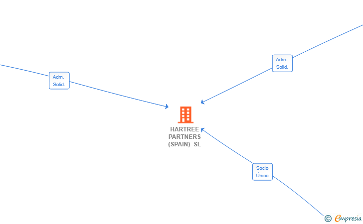 Vinculaciones societarias de HARTREE PARTNERS (SPAIN) SL