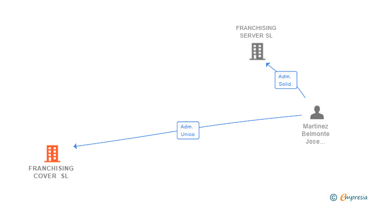Vinculaciones societarias de FRANCHISING COVER SL