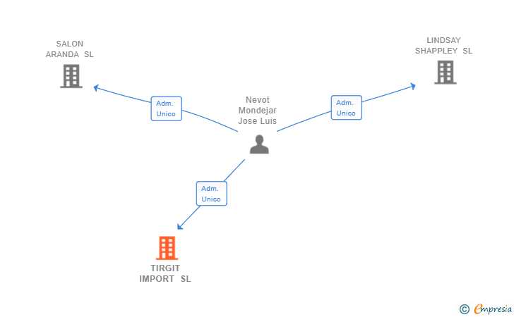 Vinculaciones societarias de TIRGIT IMPORT SL