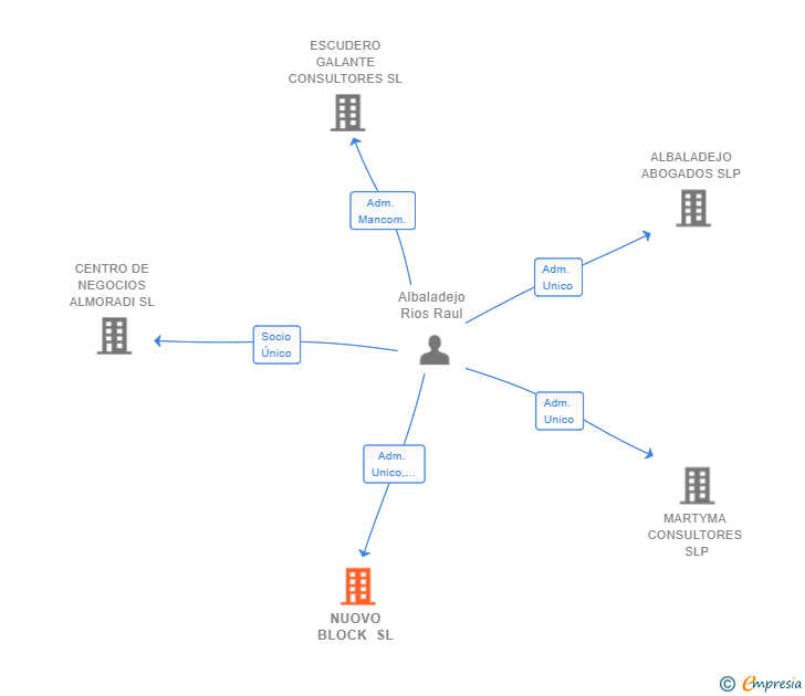 Vinculaciones societarias de NUOVO BLOCK SL