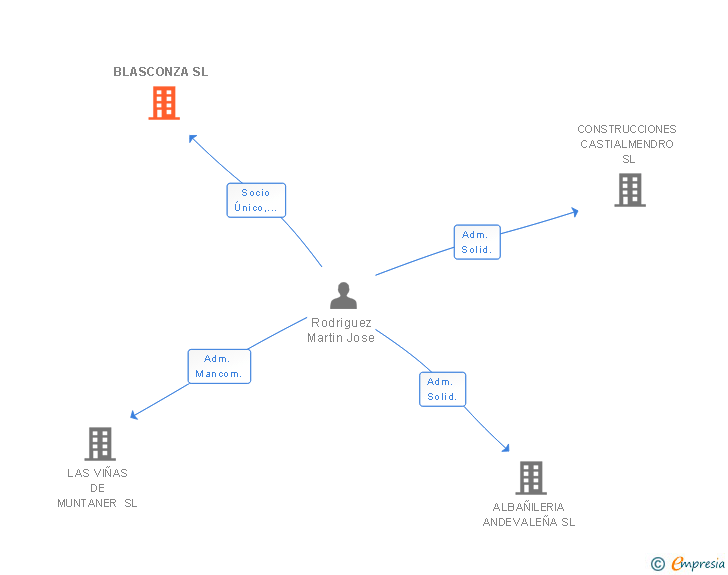Vinculaciones societarias de BLASCONZA SL