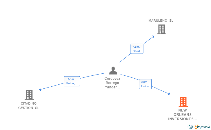 Vinculaciones societarias de NEW ORLEANS INVERSIONES SL