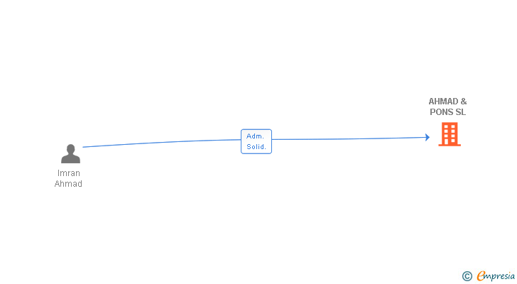 Vinculaciones societarias de AHMAD & PONS SL