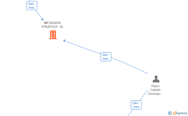 Vinculaciones societarias de METADATA STRATEGY SL