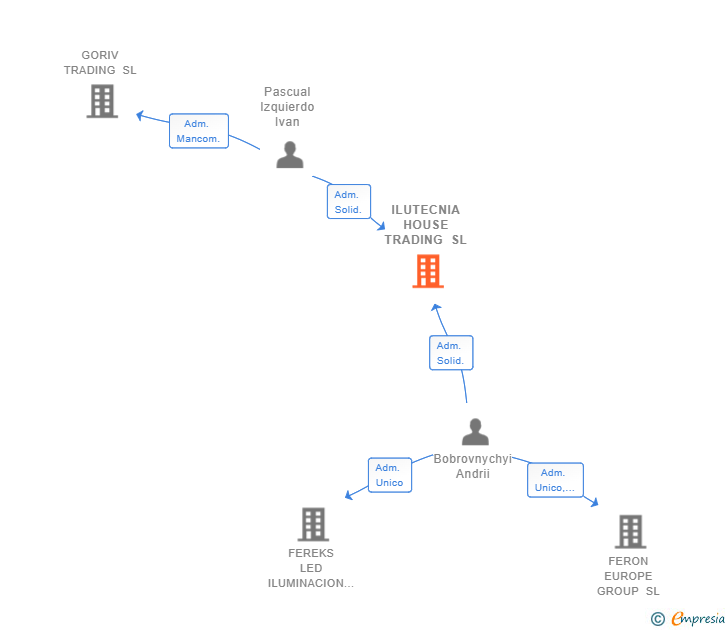 Vinculaciones societarias de ILUTECNIA HOUSE TRADING SL