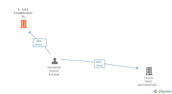 Vinculaciones societarias de E-GAS EHAMADRID SL
