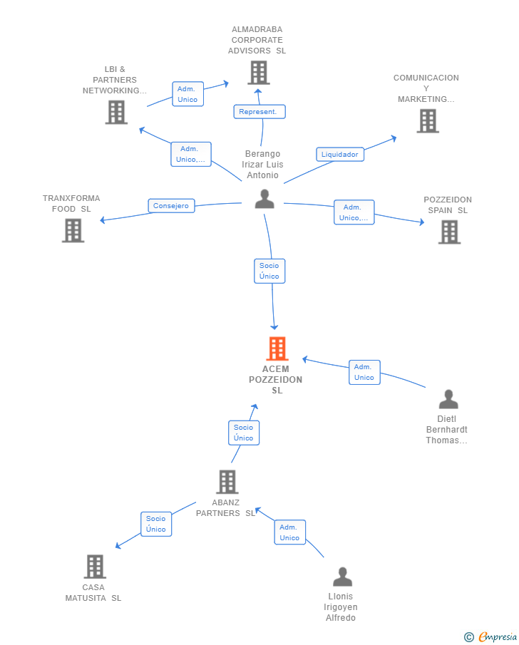Vinculaciones societarias de ACEM POZZEIDON SL