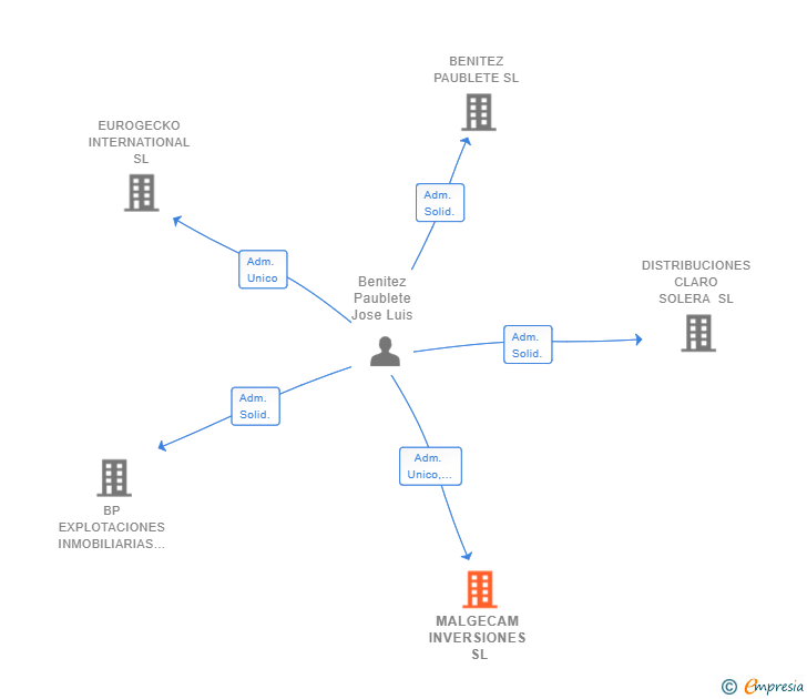 Vinculaciones societarias de MALGECAM INVERSIONES SL