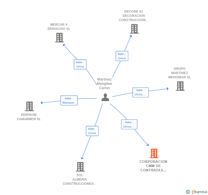 Vinculaciones societarias de CORPORACION CMM DE CONTRATAS Y DECORACION SL