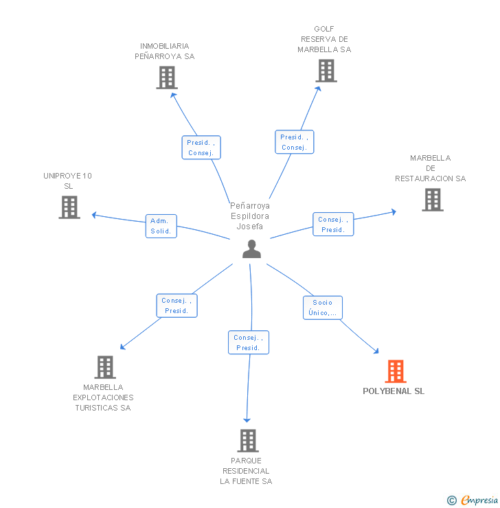 Vinculaciones societarias de POLYBENAL SL