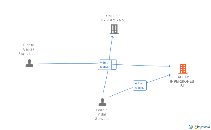 Vinculaciones societarias de EAGETY INVERSIONES SL
