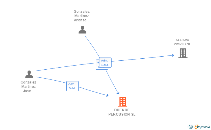 Vinculaciones societarias de DUENDE PERCUSION SL