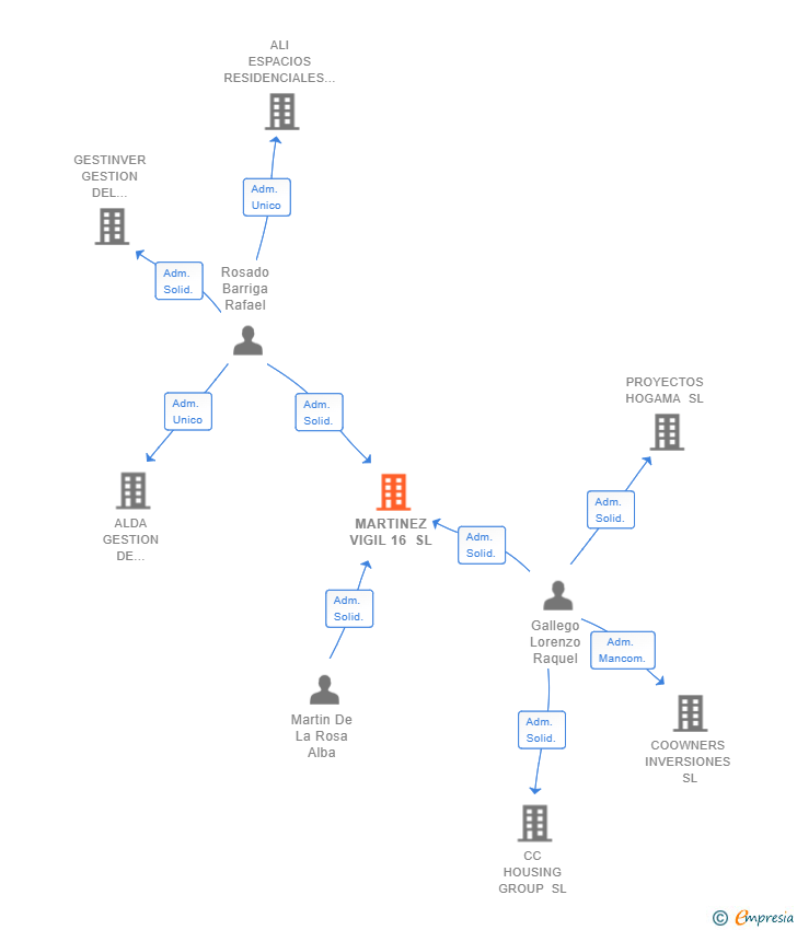 Vinculaciones societarias de MARTINEZ VIGIL 16 SL