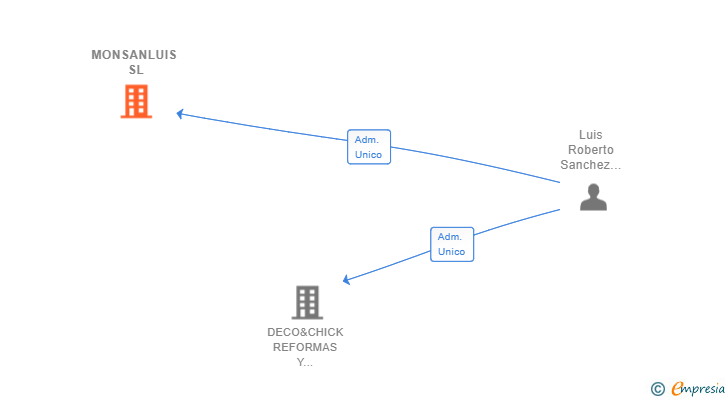 Vinculaciones societarias de MONSANLUIS SL
