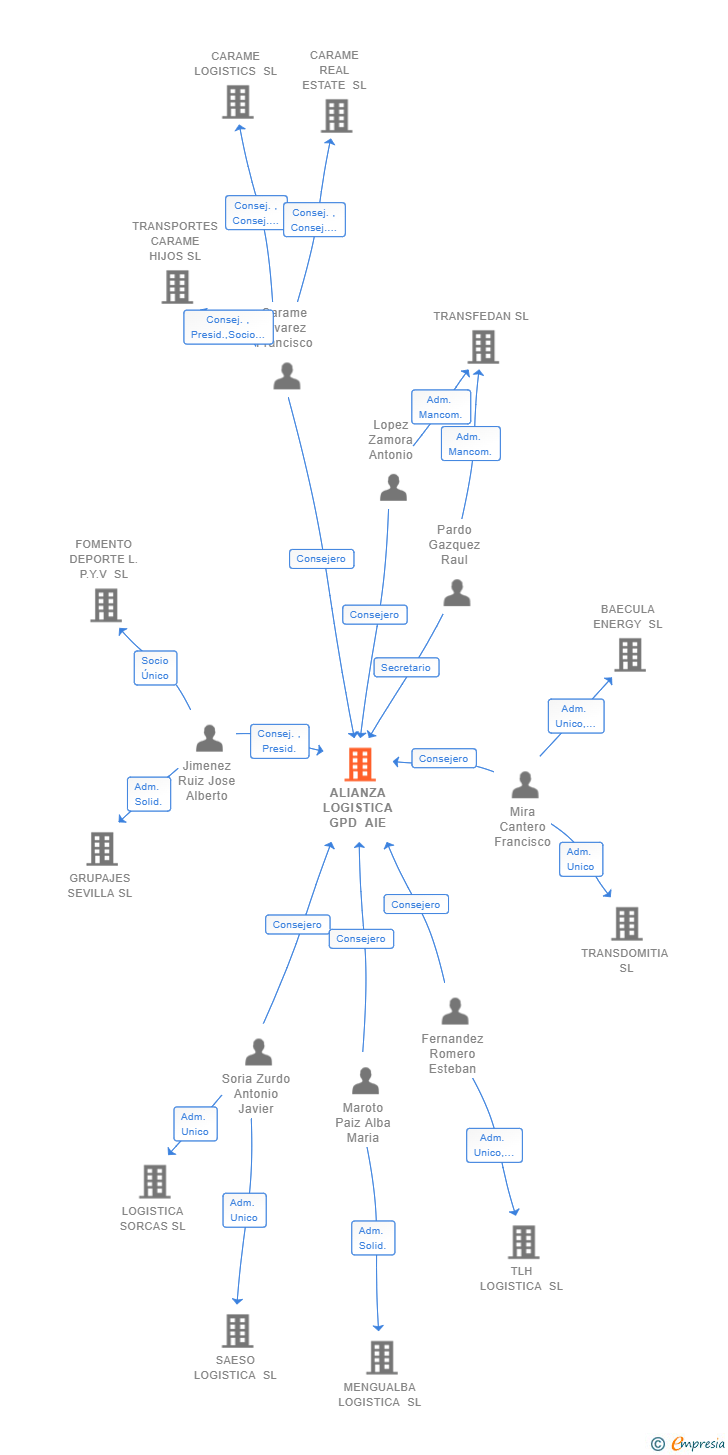 Vinculaciones societarias de ALIANZA LOGISTICA GPD AIE