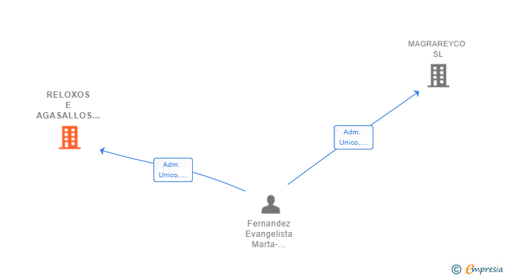 Vinculaciones societarias de RELOXOS E AGASALLOS SERVIGLASS 2018 SL