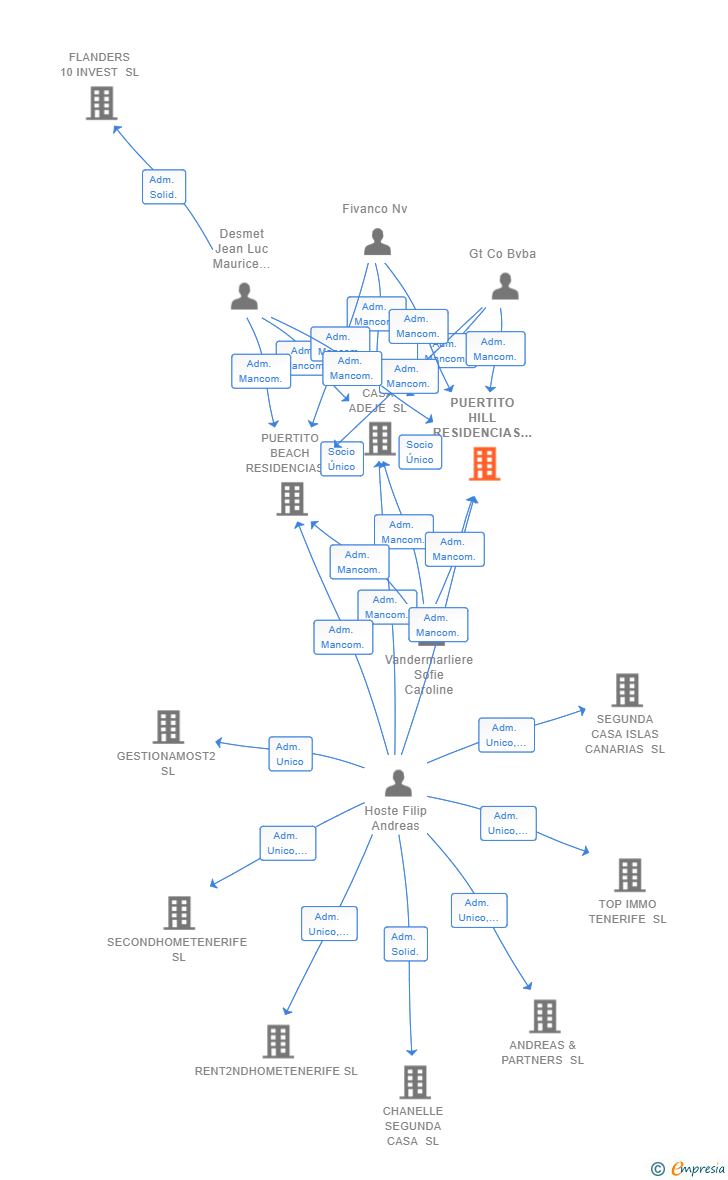 Vinculaciones societarias de PUERTITO HILL RESIDENCIAS SL