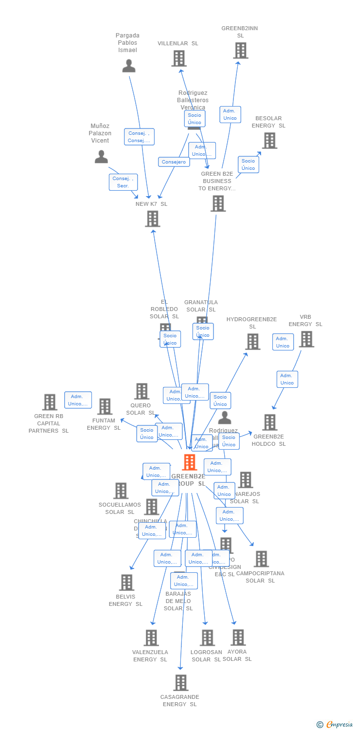 Vinculaciones societarias de GREENB2E GROUP SL