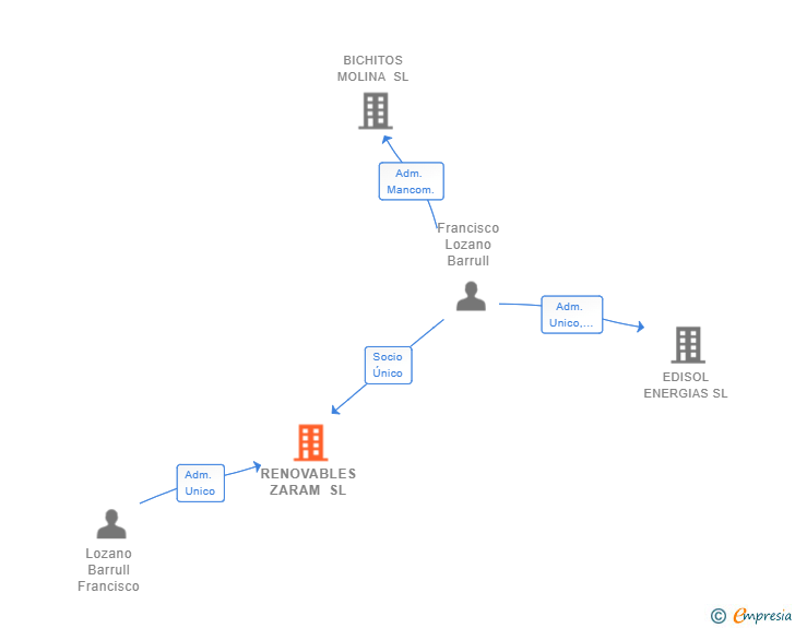 Vinculaciones societarias de RENOVABLES ZARAM SL
