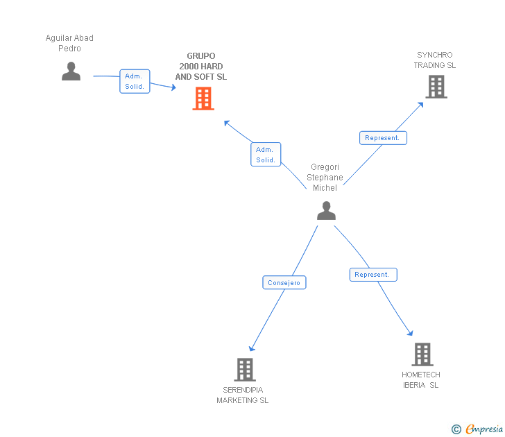 Vinculaciones societarias de GRUPO 2000 HARD AND SOFT SL
