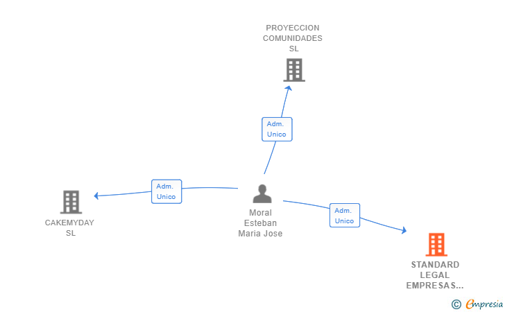 Vinculaciones societarias de STANDARD LEGAL EMPRESAS SL