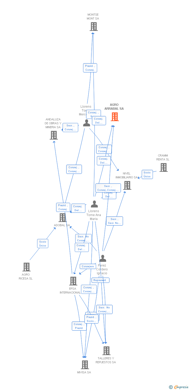 Vinculaciones societarias de AGRO ARRABAL SA