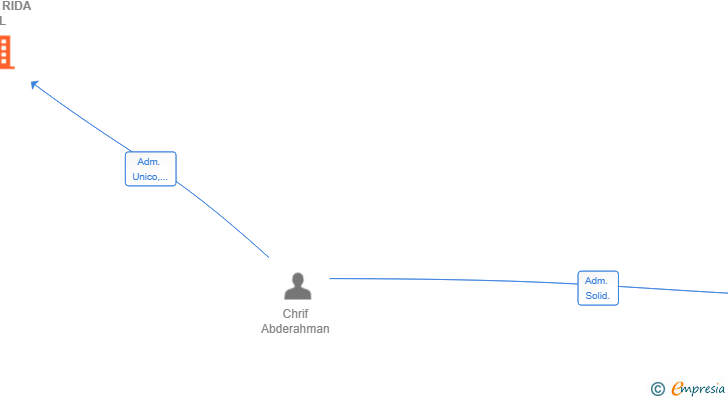 Vinculaciones societarias de CHRIF RIDA SL