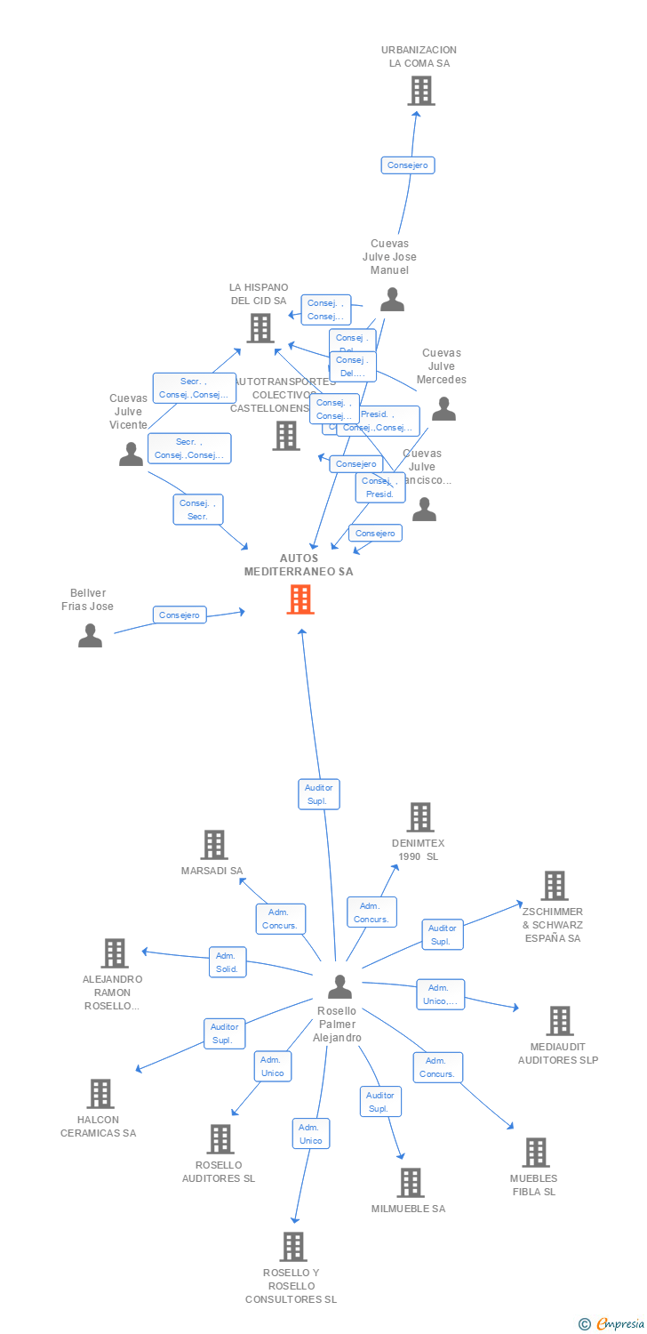 Vinculaciones societarias de AUTOS MEDITERRANEO SA