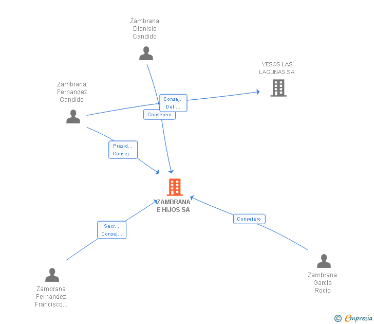 Vinculaciones societarias de ZAMBRANA E HIJOS SA