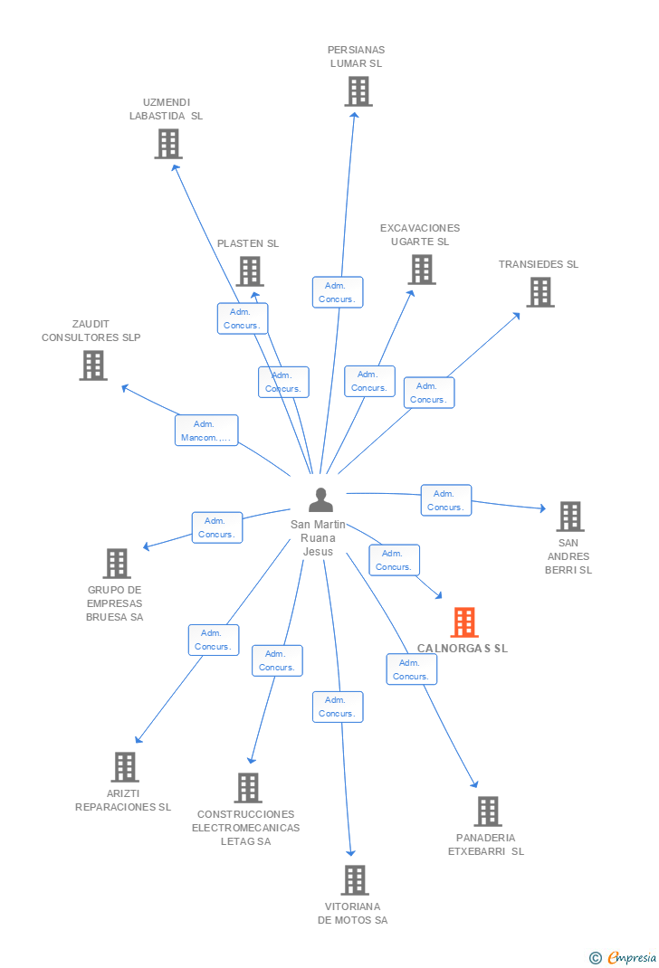 Vinculaciones societarias de CALNORGAS SL