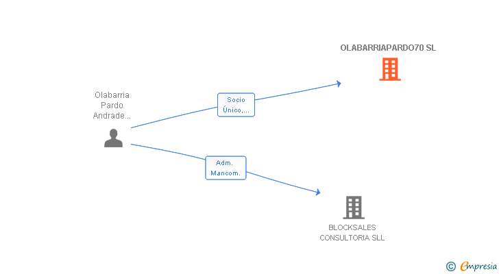 Vinculaciones societarias de OLABARRIAPARDO70 SL