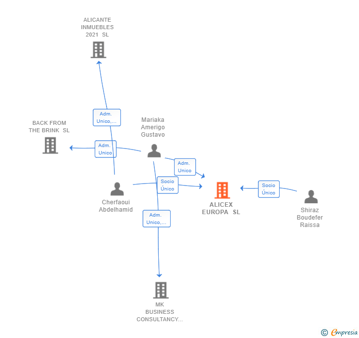 Vinculaciones societarias de ALICEX EUROPA SL